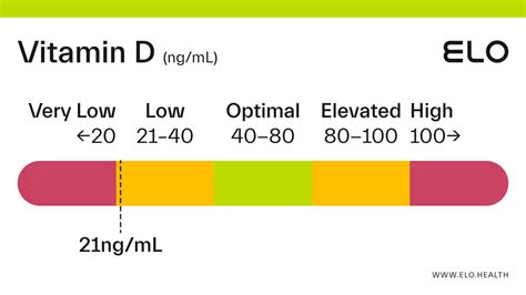 vitamin d2 lab test